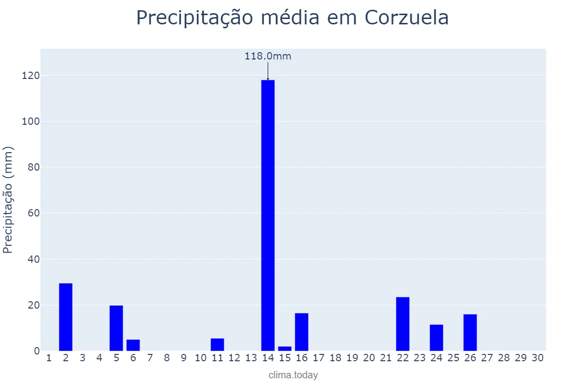 Precipitação em abril em Corzuela, Chaco, AR