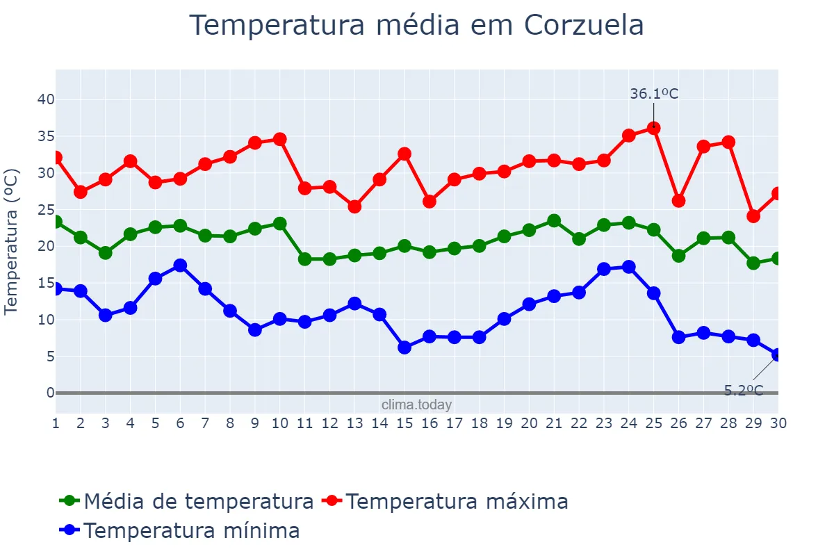 Temperatura em abril em Corzuela, Chaco, AR