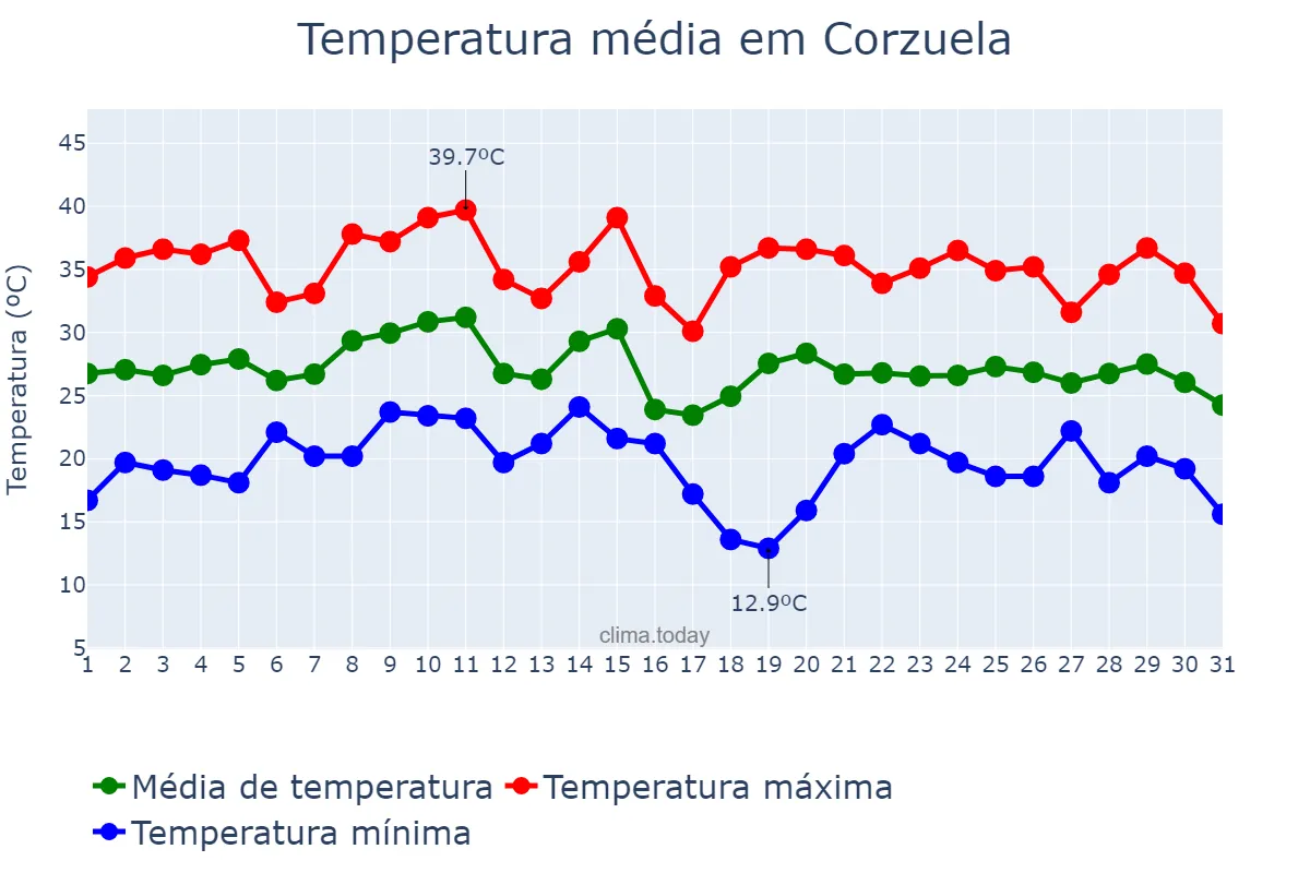 Temperatura em janeiro em Corzuela, Chaco, AR