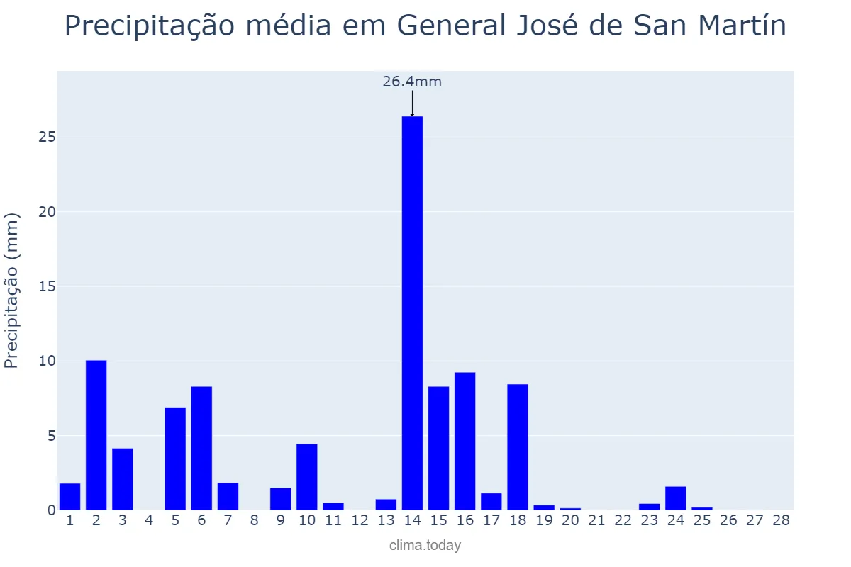 Precipitação em fevereiro em General José de San Martín, Chaco, AR