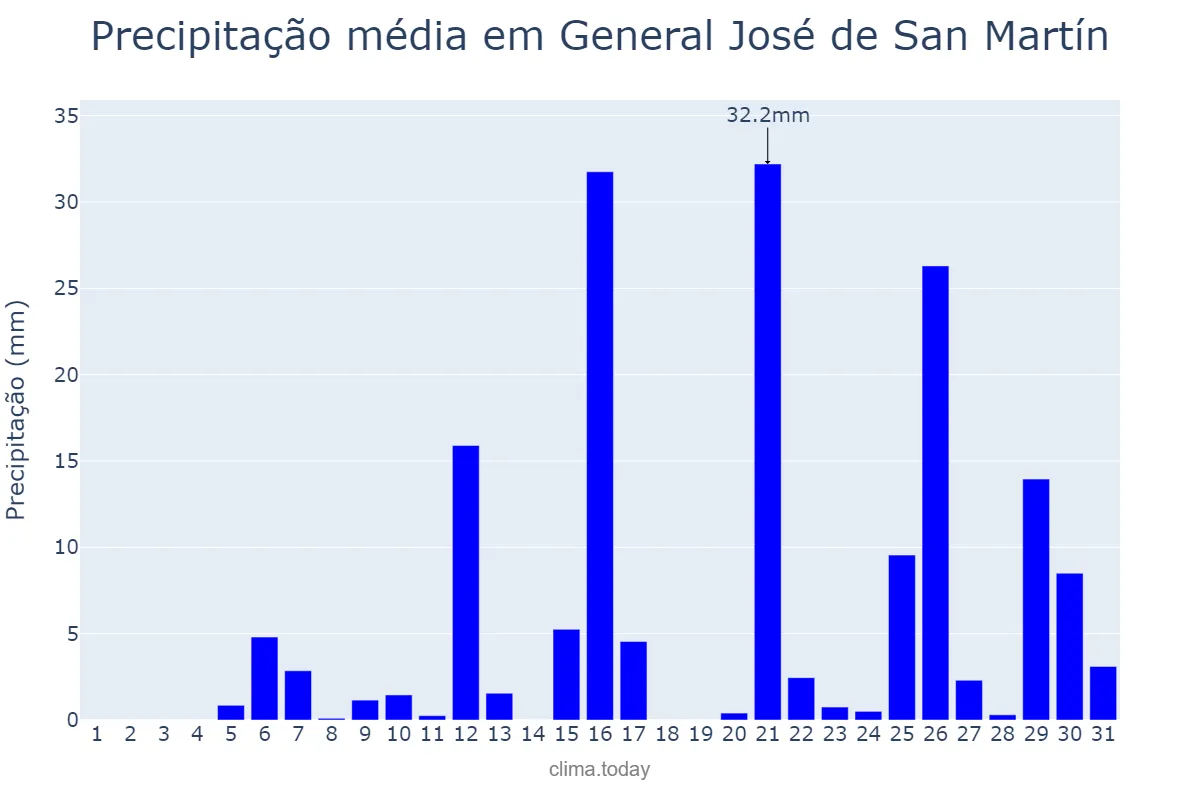 Precipitação em janeiro em General José de San Martín, Chaco, AR