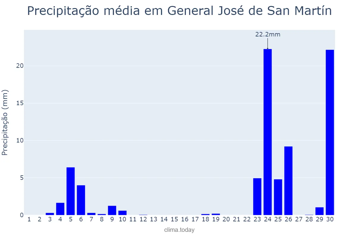 Precipitação em junho em General José de San Martín, Chaco, AR