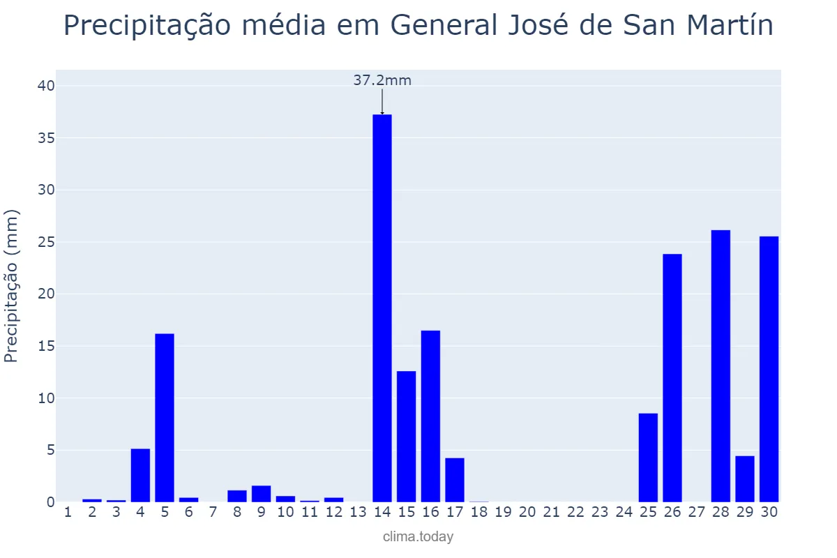 Precipitação em novembro em General José de San Martín, Chaco, AR