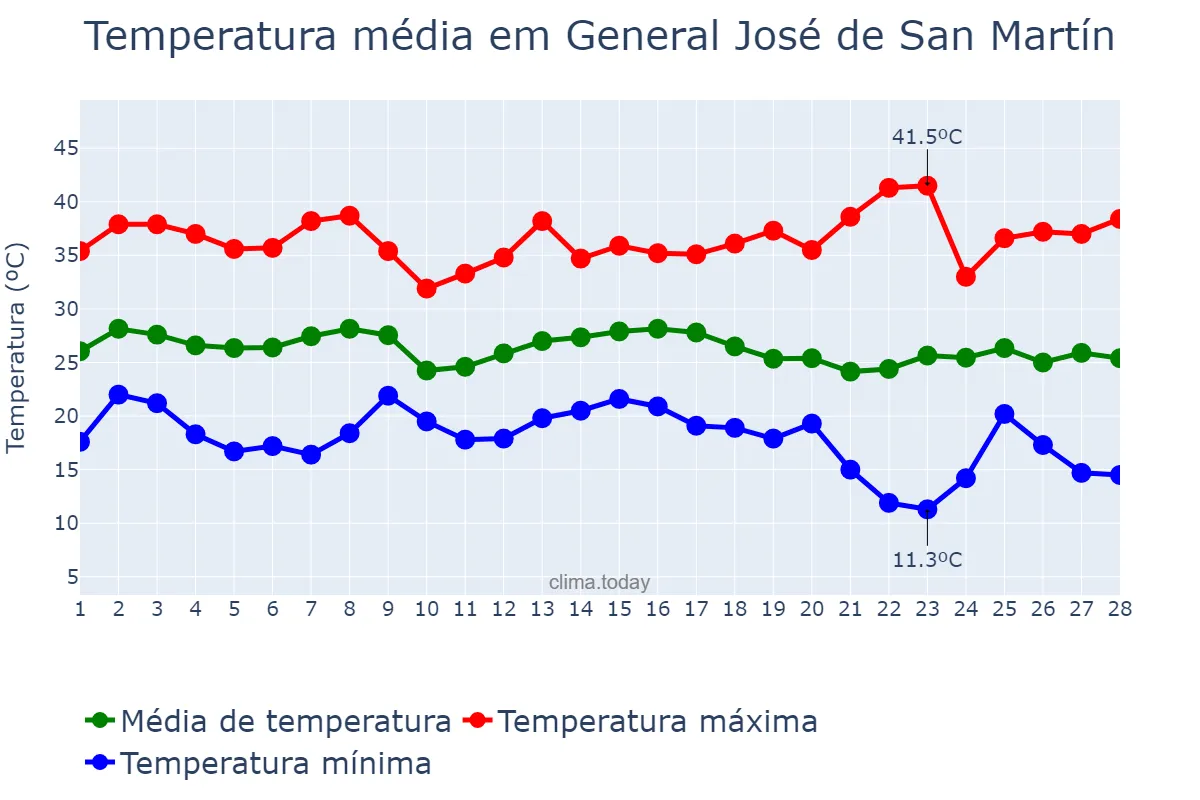 Temperatura em fevereiro em General José de San Martín, Chaco, AR