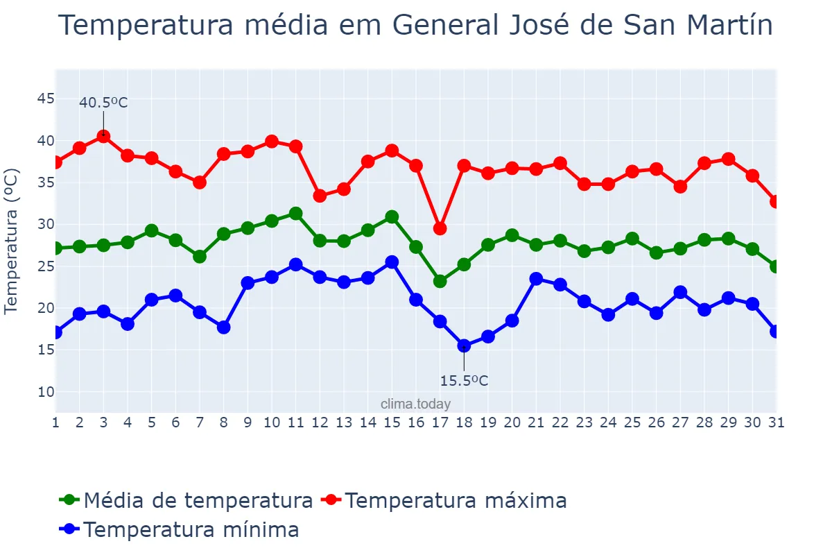 Temperatura em janeiro em General José de San Martín, Chaco, AR
