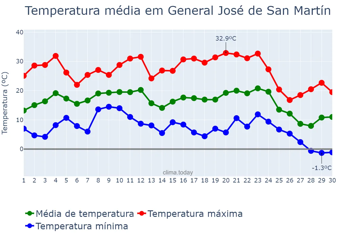 Temperatura em junho em General José de San Martín, Chaco, AR