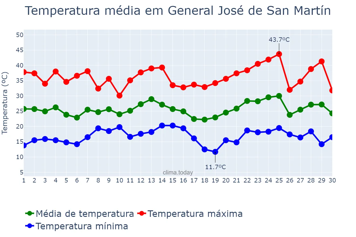 Temperatura em novembro em General José de San Martín, Chaco, AR