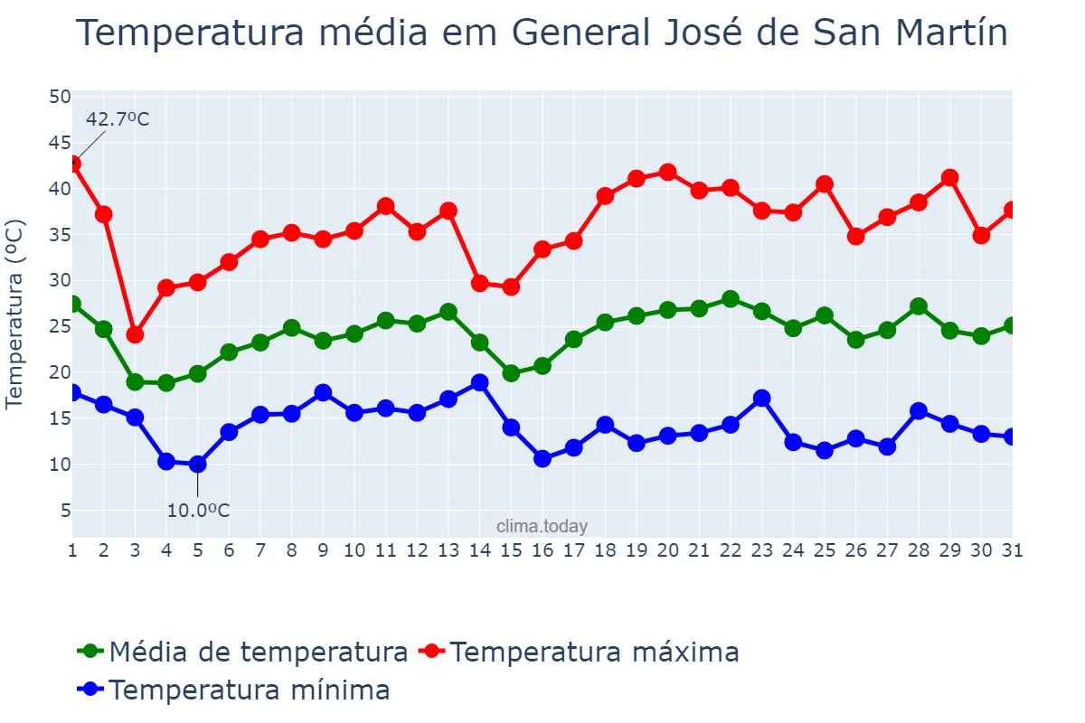 Temperatura em outubro em General José de San Martín, Chaco, AR