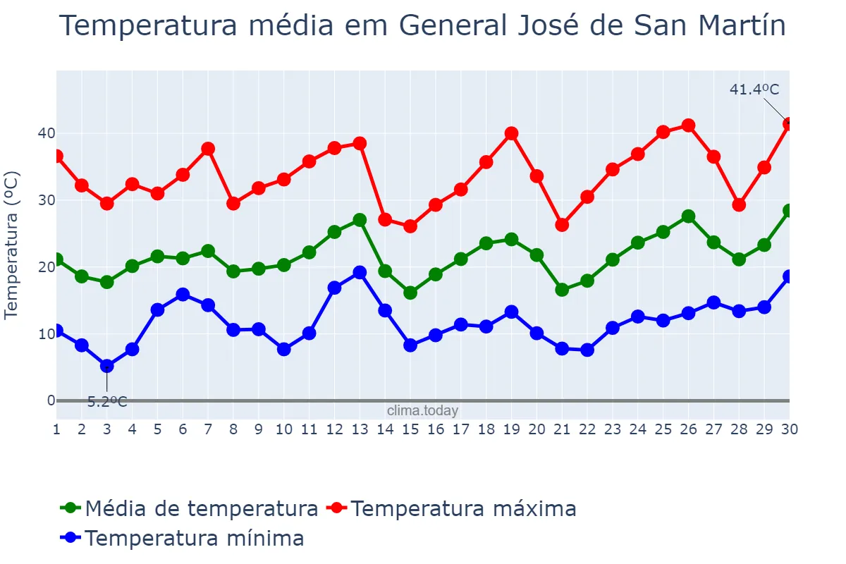 Temperatura em setembro em General José de San Martín, Chaco, AR