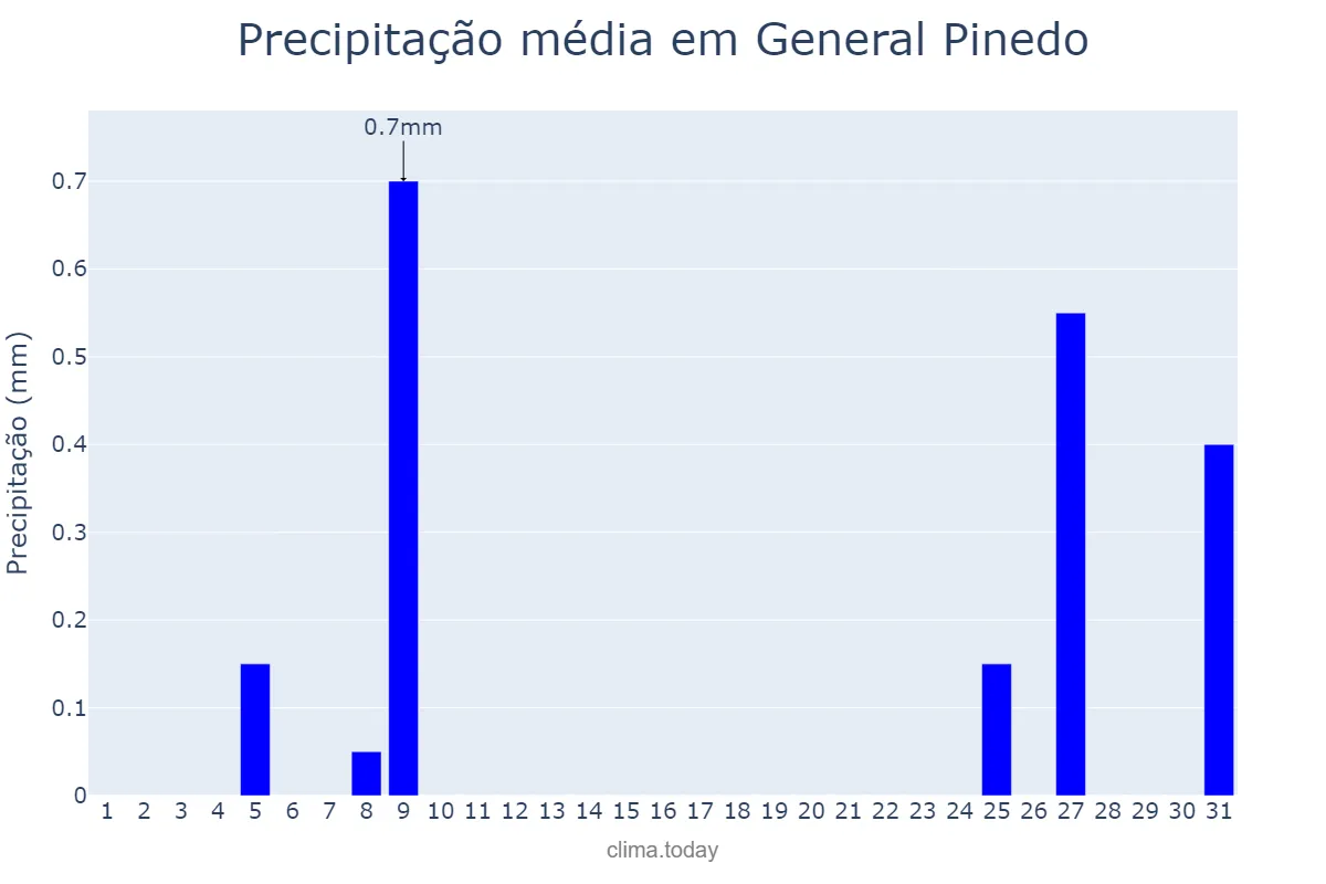 Precipitação em agosto em General Pinedo, Chaco, AR