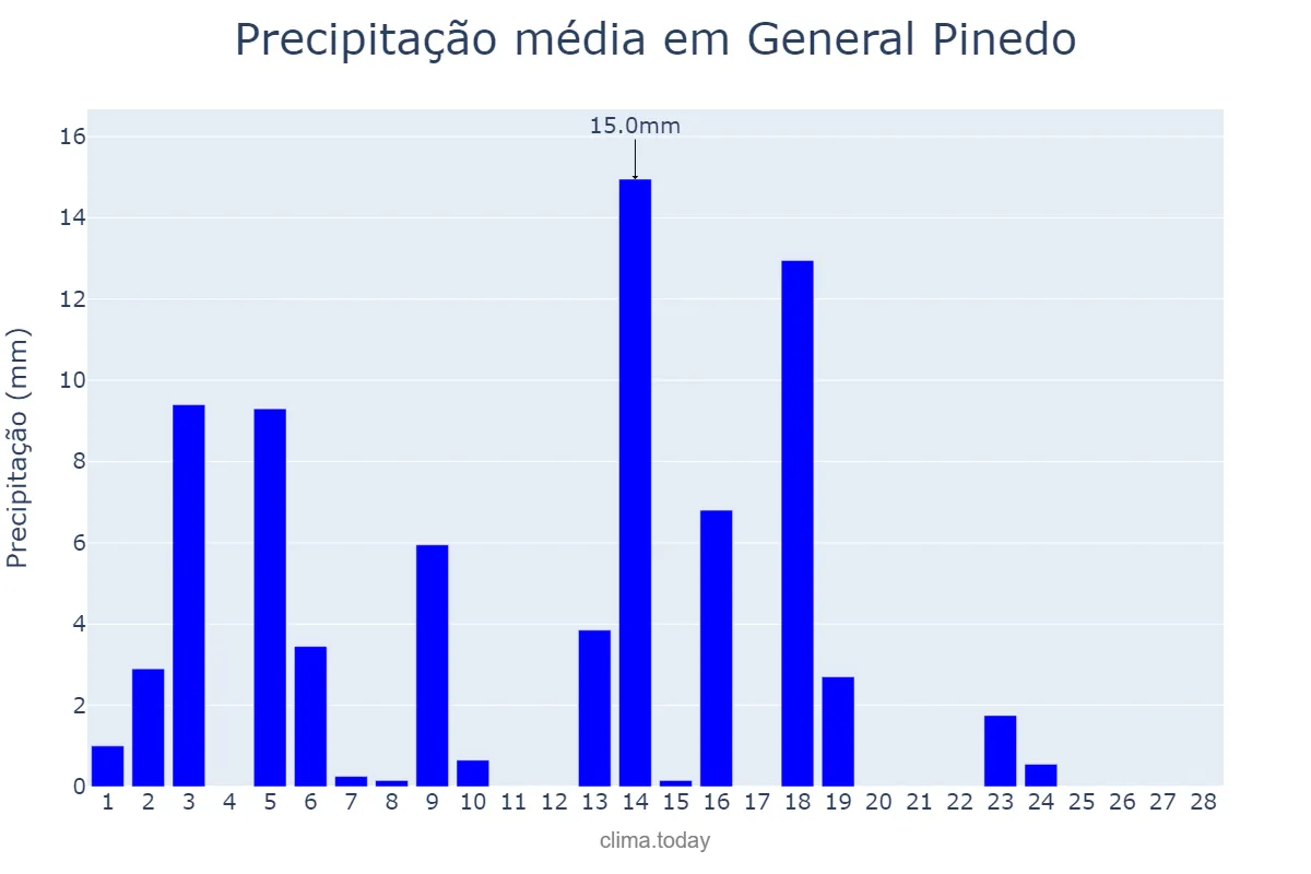 Precipitação em fevereiro em General Pinedo, Chaco, AR