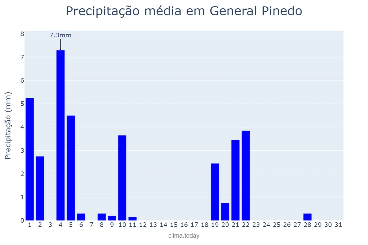Precipitação em maio em General Pinedo, Chaco, AR