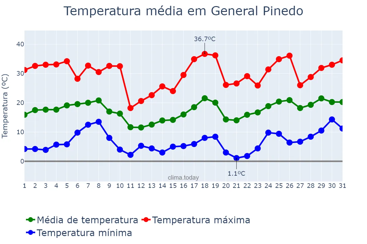 Temperatura em agosto em General Pinedo, Chaco, AR