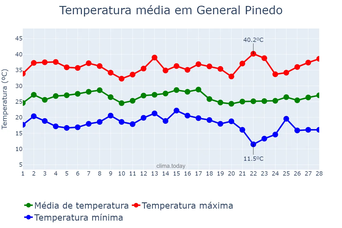 Temperatura em fevereiro em General Pinedo, Chaco, AR