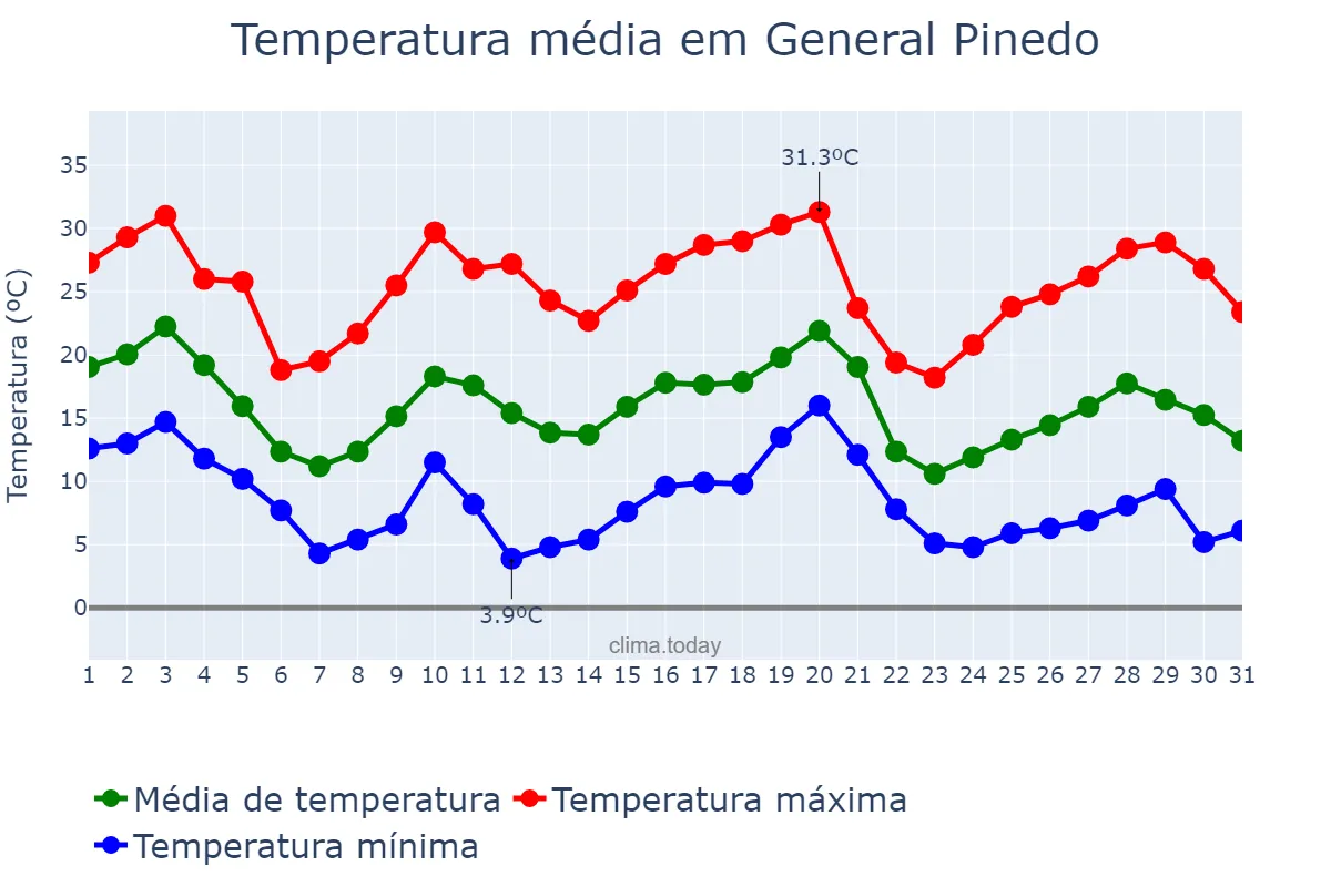 Temperatura em maio em General Pinedo, Chaco, AR