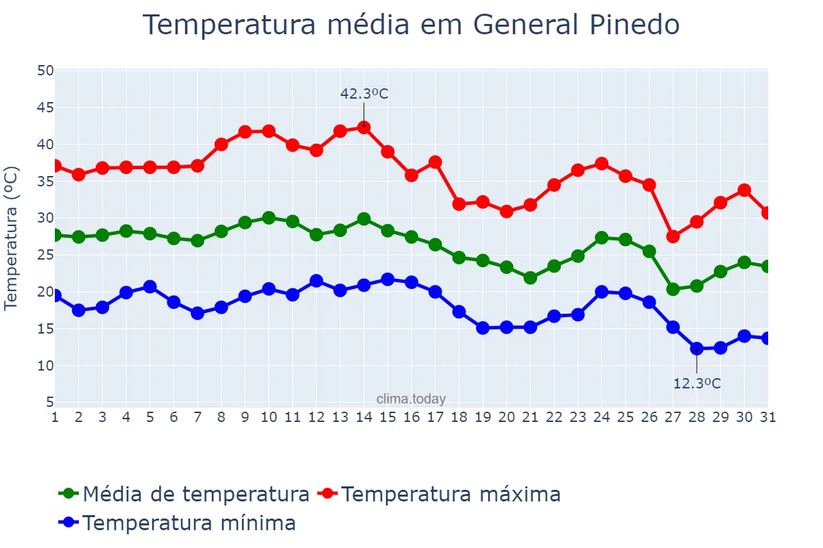 Temperatura em marco em General Pinedo, Chaco, AR