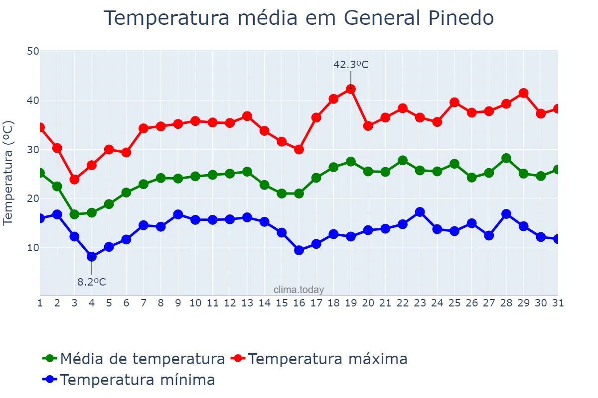 Temperatura em outubro em General Pinedo, Chaco, AR