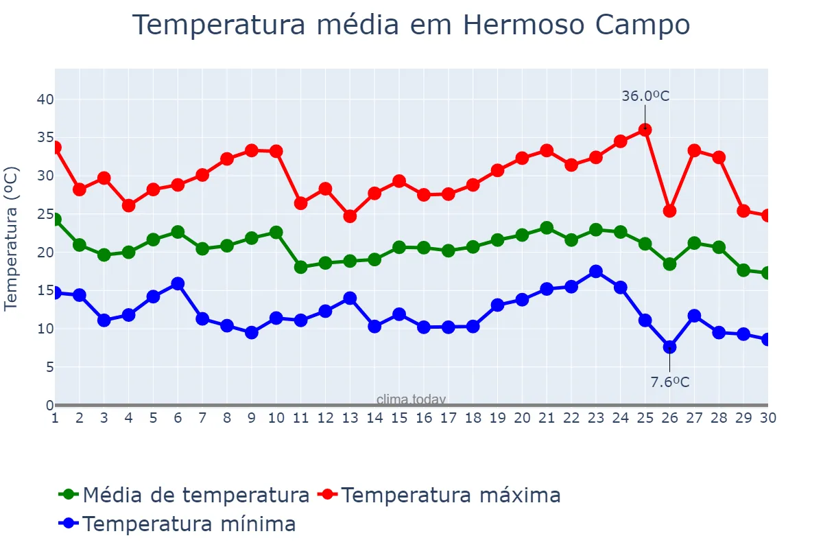 Temperatura em abril em Hermoso Campo, Chaco, AR
