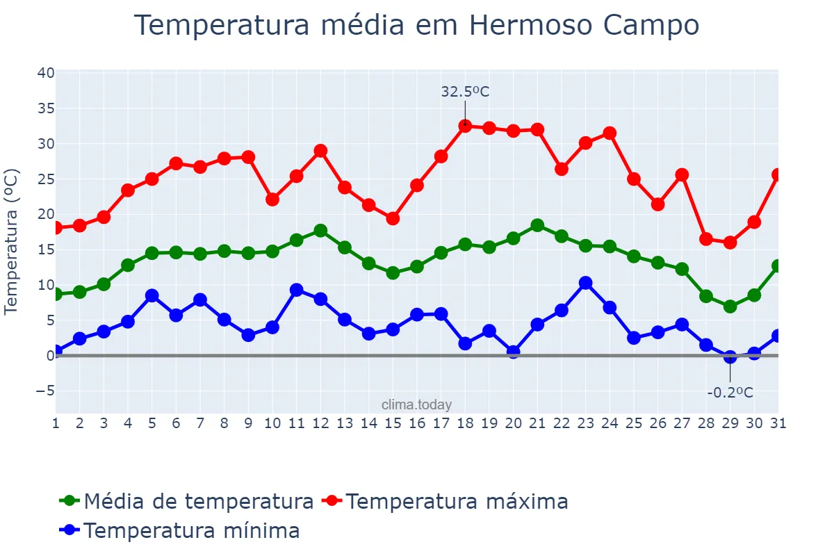 Temperatura em julho em Hermoso Campo, Chaco, AR