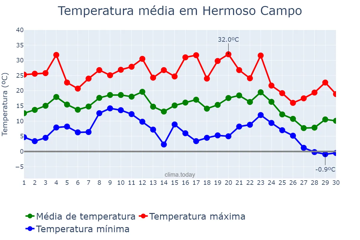 Temperatura em junho em Hermoso Campo, Chaco, AR