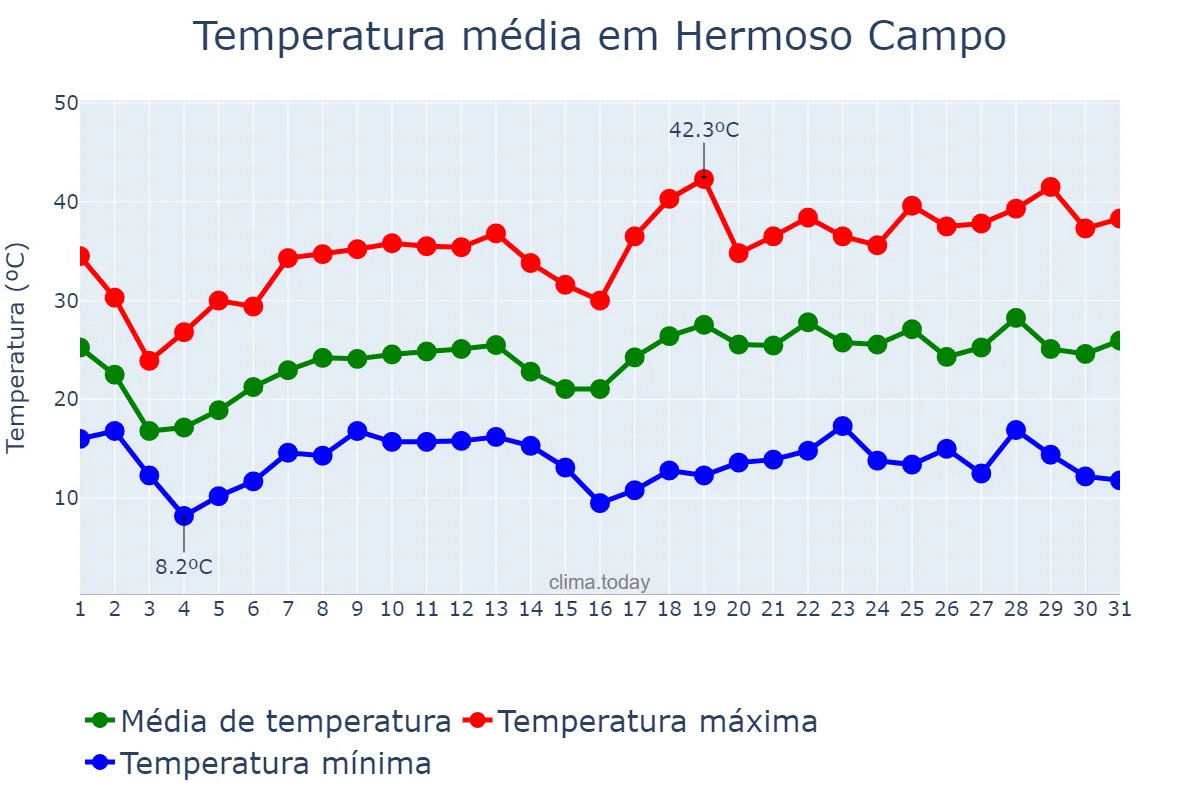 Temperatura em outubro em Hermoso Campo, Chaco, AR