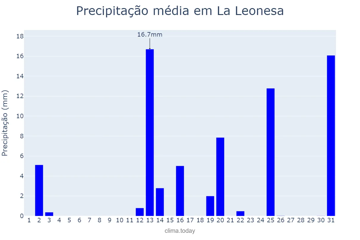 Precipitação em dezembro em La Leonesa, Chaco, AR