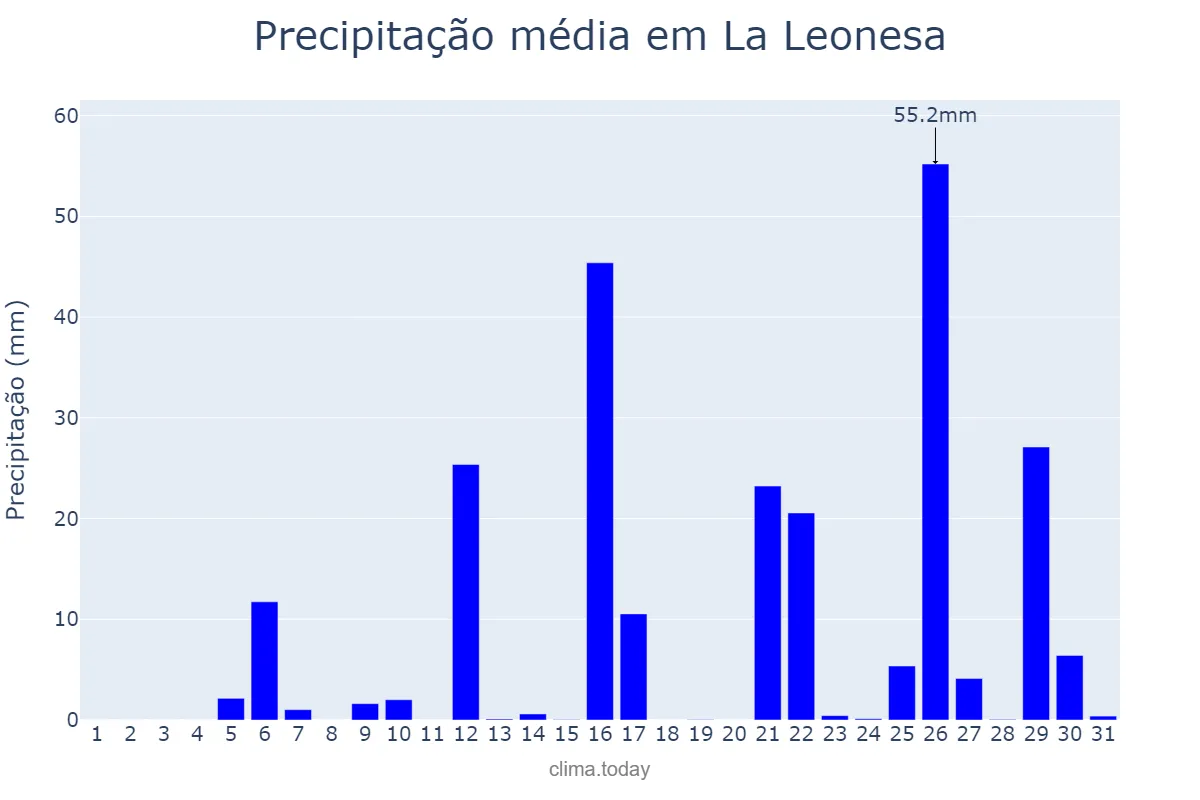 Precipitação em janeiro em La Leonesa, Chaco, AR