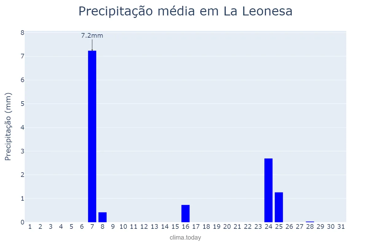 Precipitação em julho em La Leonesa, Chaco, AR