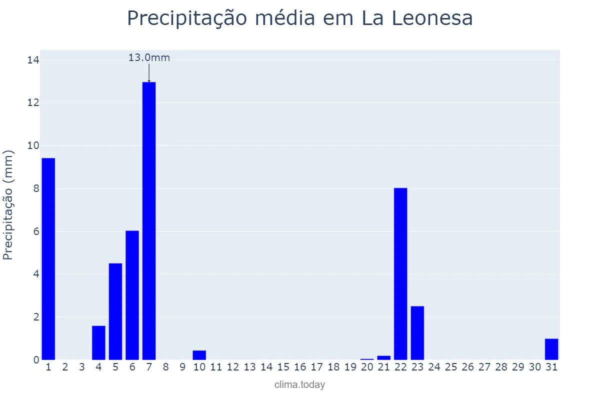 Precipitação em maio em La Leonesa, Chaco, AR