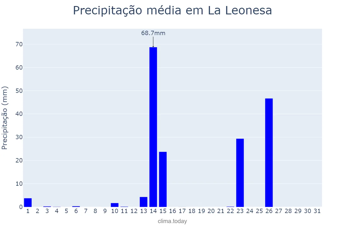 Precipitação em outubro em La Leonesa, Chaco, AR