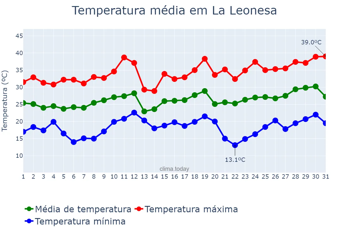 Temperatura em dezembro em La Leonesa, Chaco, AR