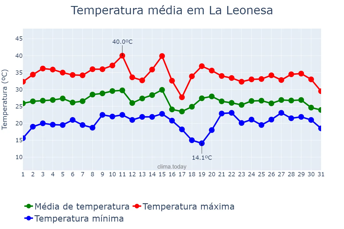 Temperatura em janeiro em La Leonesa, Chaco, AR