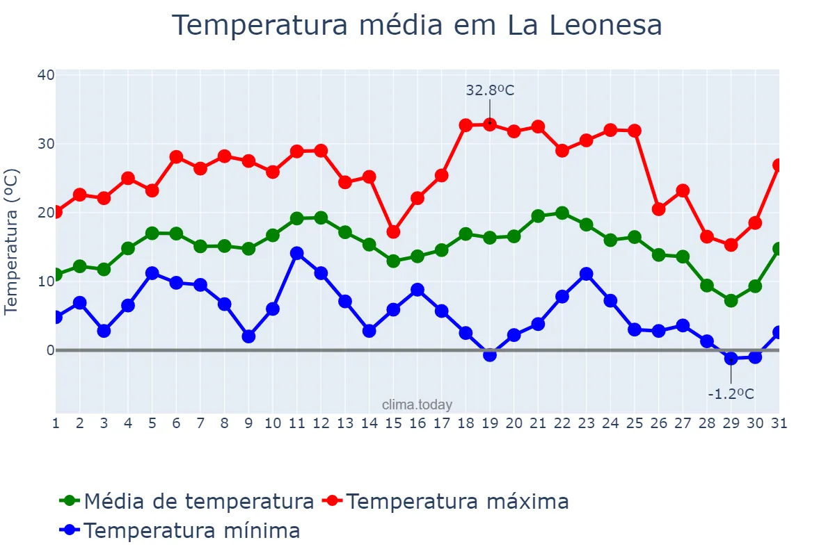 Temperatura em julho em La Leonesa, Chaco, AR