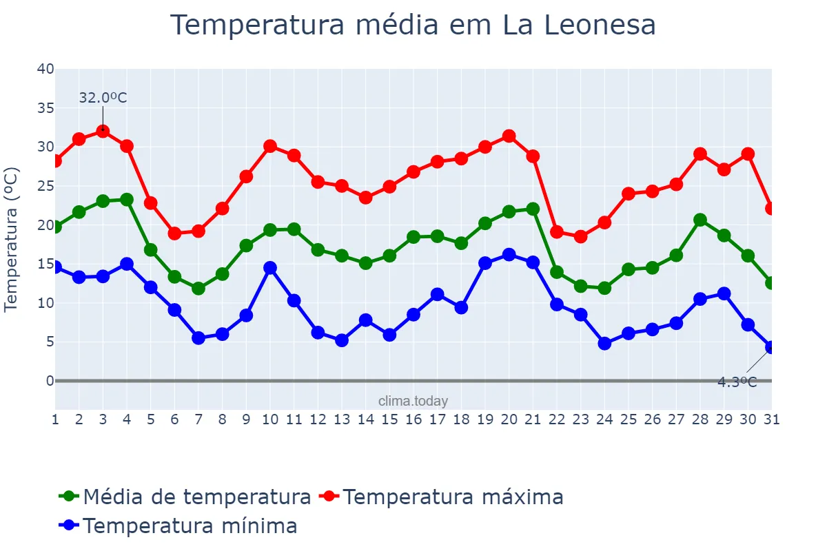 Temperatura em maio em La Leonesa, Chaco, AR