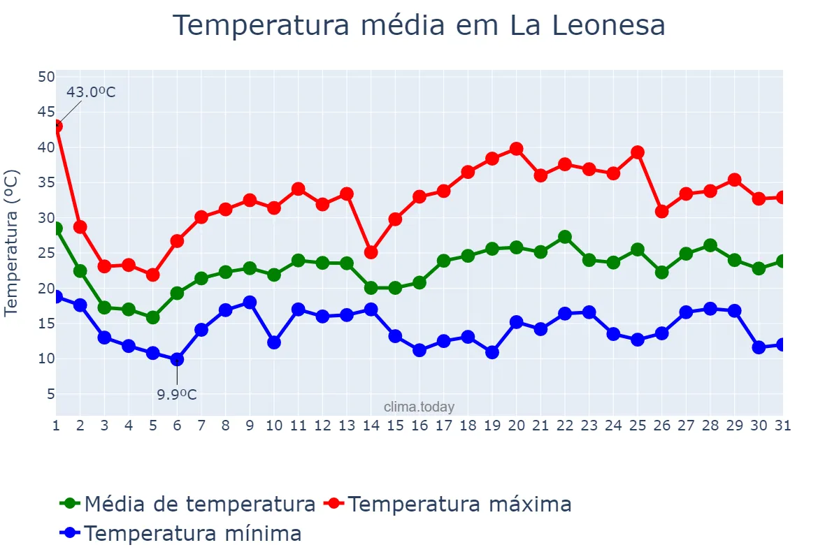 Temperatura em outubro em La Leonesa, Chaco, AR