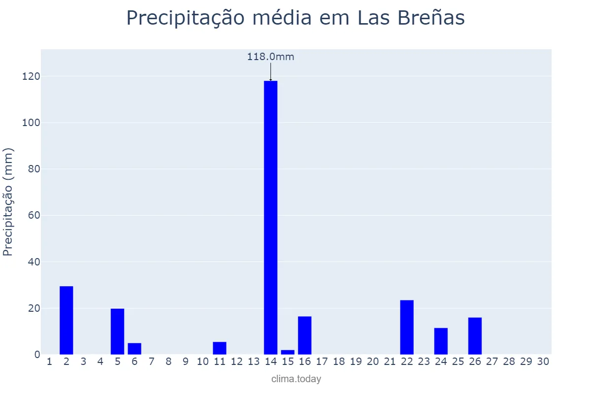 Precipitação em abril em Las Breñas, Chaco, AR