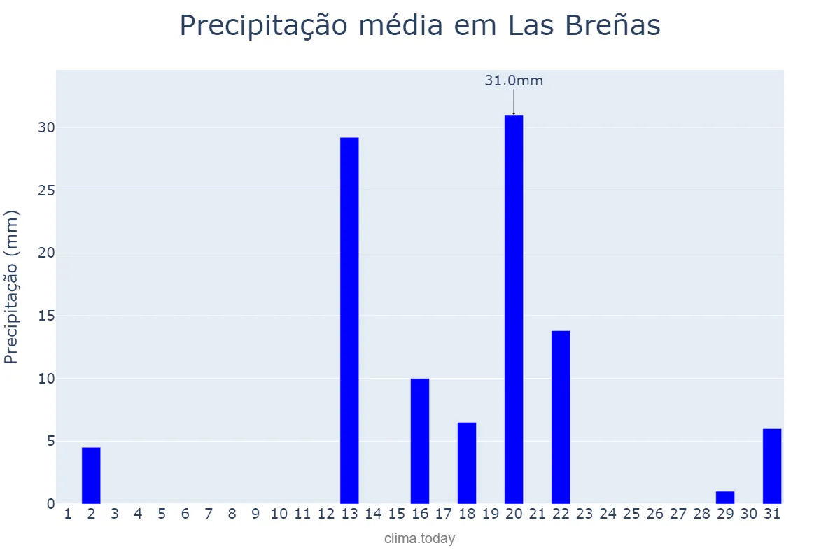 Precipitação em dezembro em Las Breñas, Chaco, AR