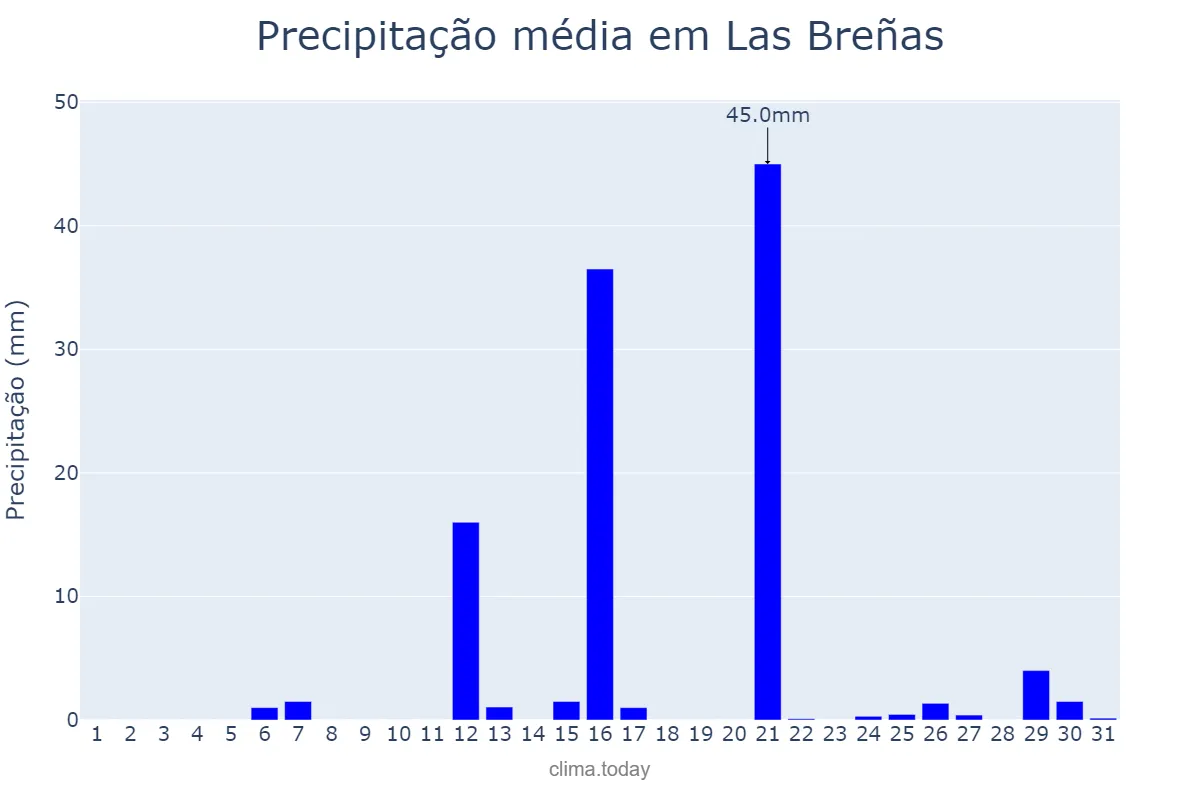 Precipitação em janeiro em Las Breñas, Chaco, AR