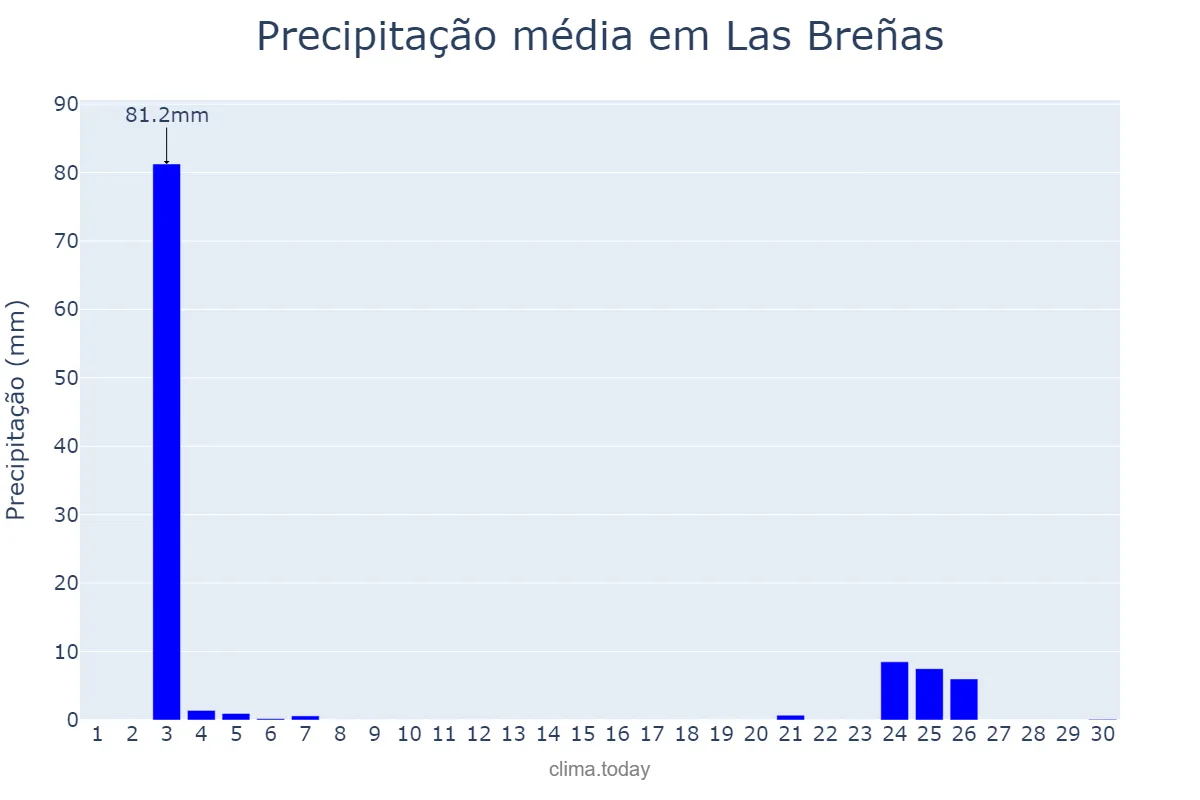 Precipitação em junho em Las Breñas, Chaco, AR