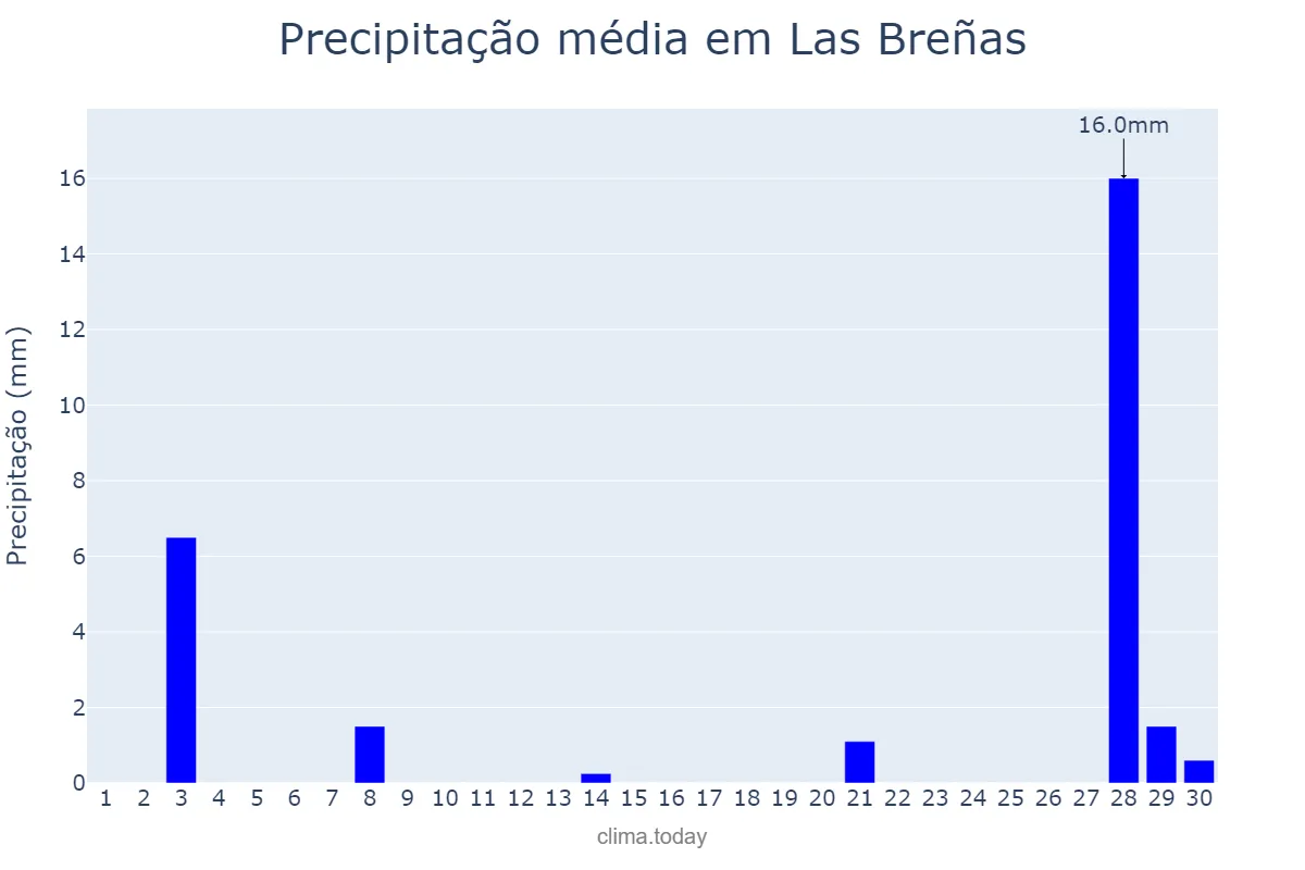 Precipitação em setembro em Las Breñas, Chaco, AR