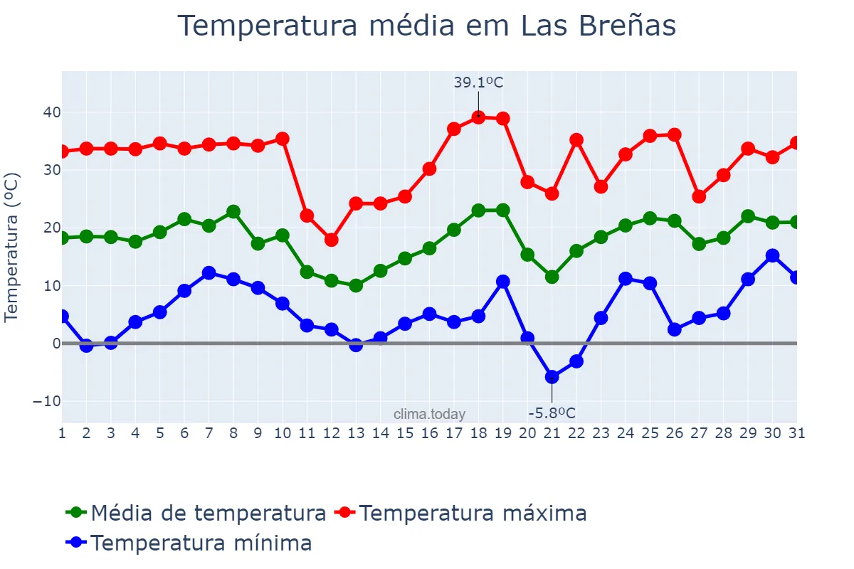 Temperatura em agosto em Las Breñas, Chaco, AR