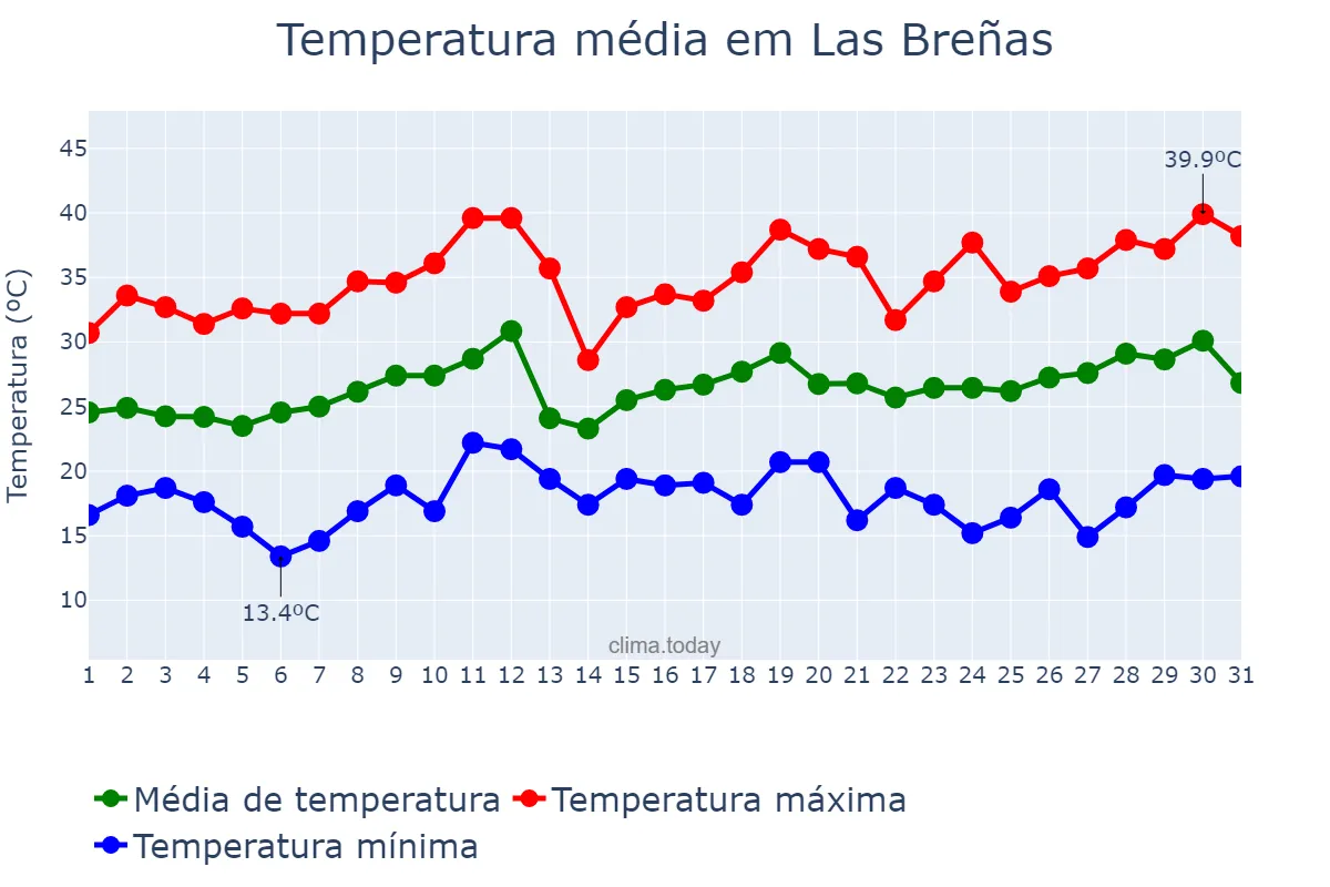 Temperatura em dezembro em Las Breñas, Chaco, AR