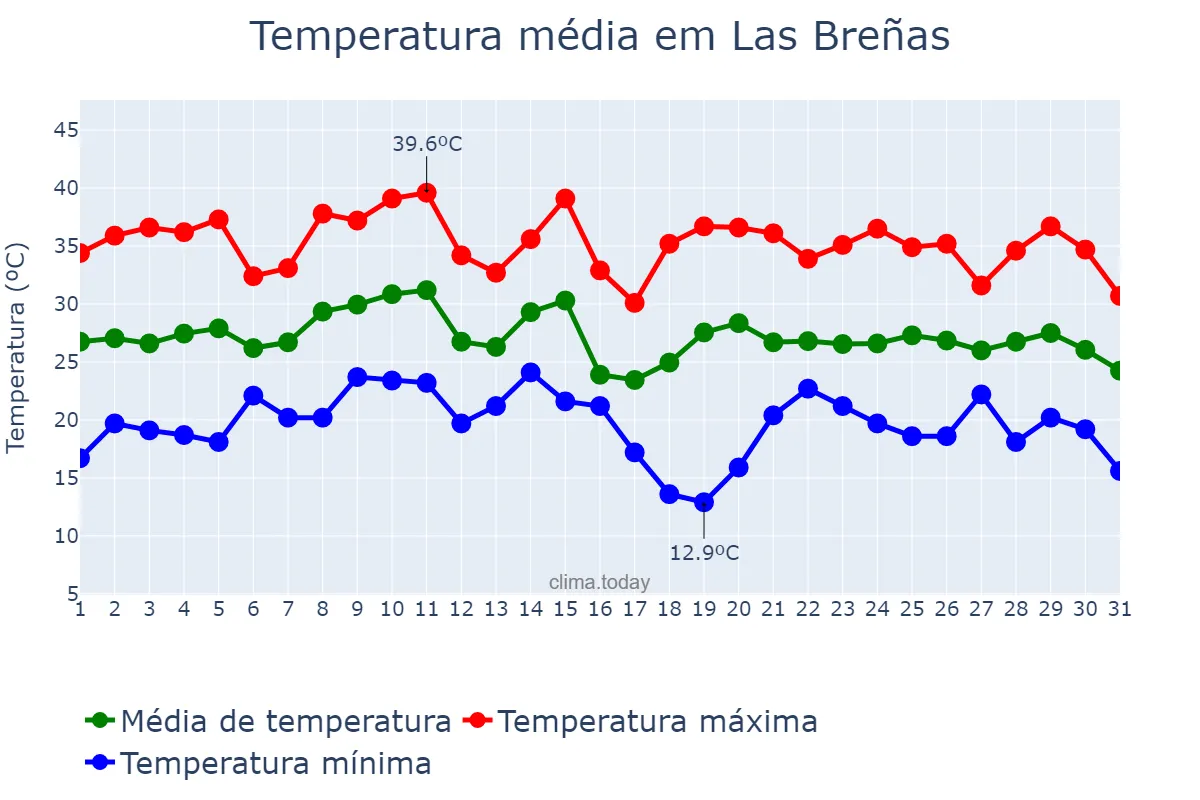 Temperatura em janeiro em Las Breñas, Chaco, AR