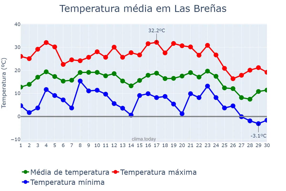 Temperatura em junho em Las Breñas, Chaco, AR