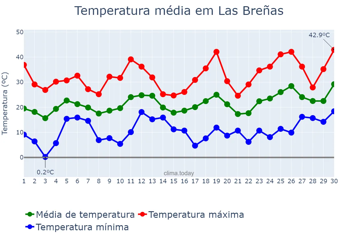 Temperatura em setembro em Las Breñas, Chaco, AR