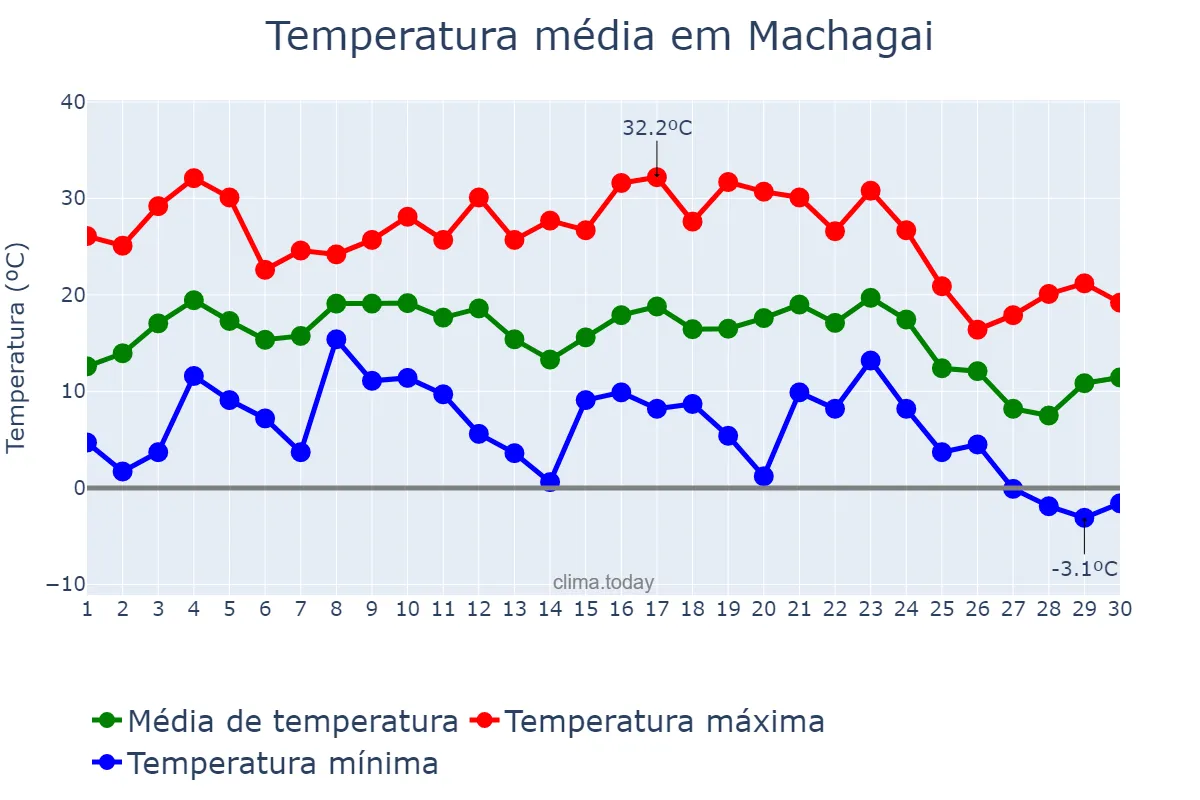 Temperatura em junho em Machagai, Chaco, AR