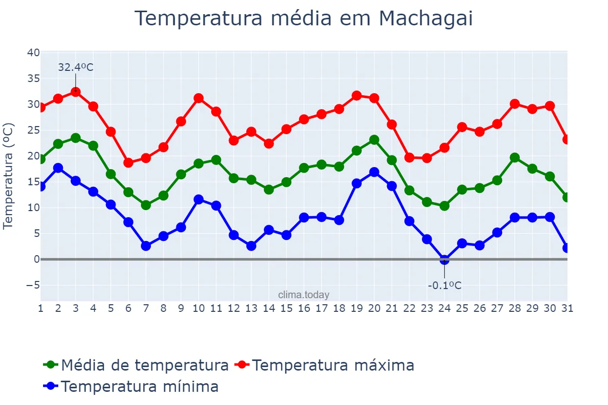 Temperatura em maio em Machagai, Chaco, AR