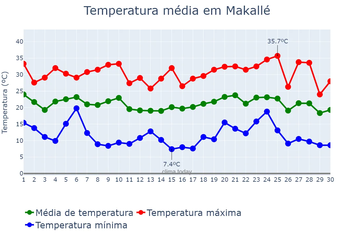 Temperatura em abril em Makallé, Chaco, AR