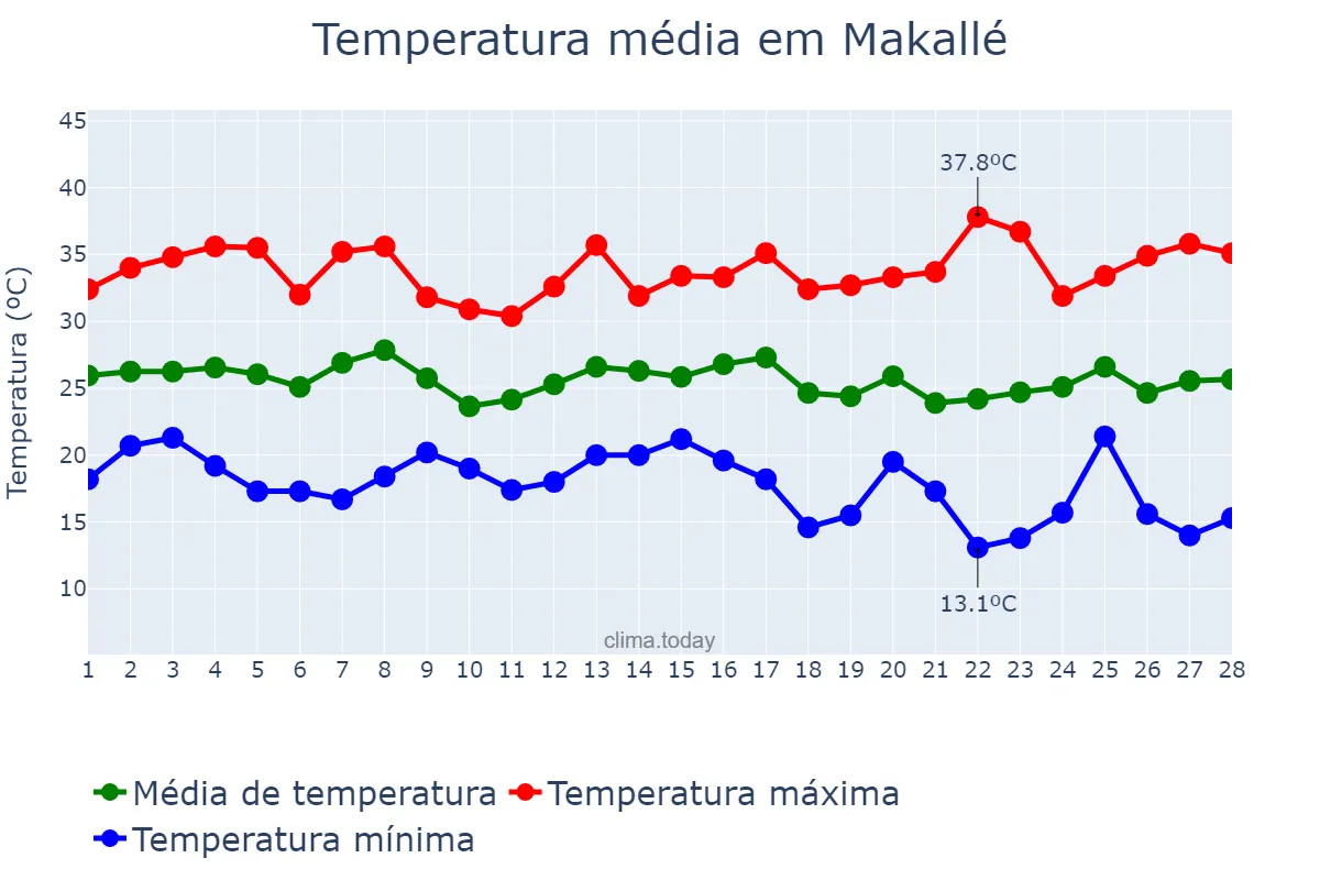 Temperatura em fevereiro em Makallé, Chaco, AR