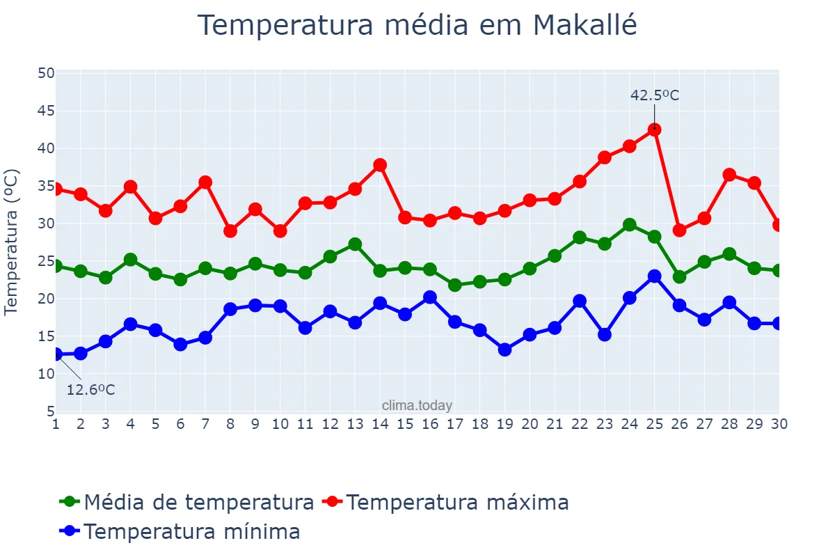 Temperatura em novembro em Makallé, Chaco, AR